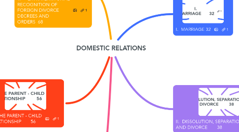 Mind Map: DOMESTIC RELATIONS