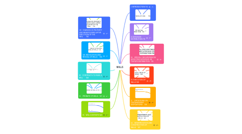 Mind Map: WILLS