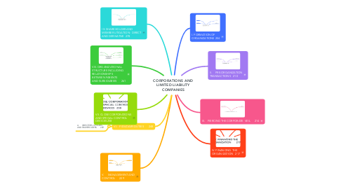 Mind Map: CORPORATIONS AND LIMITED LIABILITY COMPANIES