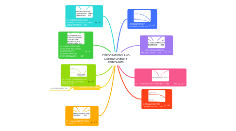 Mind Map: CORPORATIONS AND LIMITED LIABILITY COMPANIES