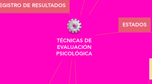 Mind Map: TÉCNICAS DE EVALUACIÓN PSICOLÓGICA