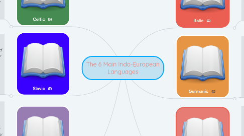 Mind Map: The 6 Main Indo-European Languages