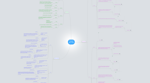 Mind Map: Hamlet Act I & II