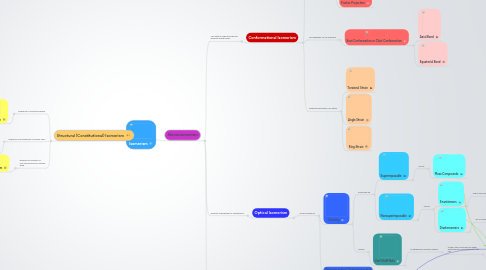 Mind Map: Isomerism