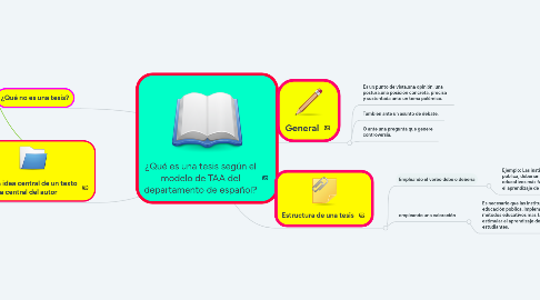 Mind Map: ¿Qué es una tesis según el modelo de TAA del departamento de español?