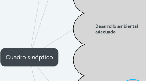 Mind Map: Cuadro sinóptico