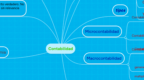 Mind Map: Contabilidad