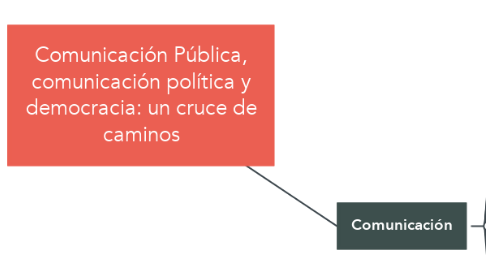 Mind Map: Comunicación Pública, comunicación política y democracia: un cruce de caminos