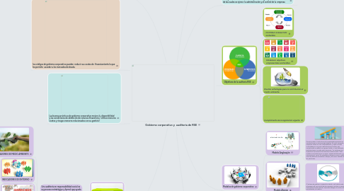 Mind Map: Gobierno corporativo y auditoria de RSE