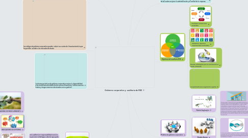 Mind Map: Gobierno corporativo y  auditoria de RSE