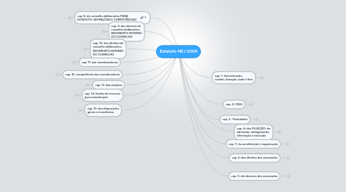 Mind Map: Estatuto NEJ 2009