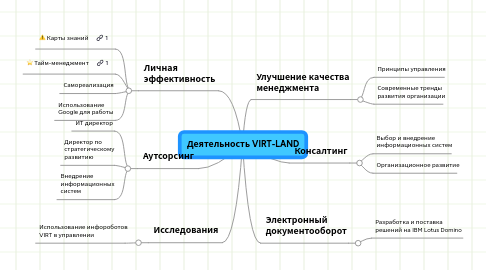 Mind Map: Деятельность VIRT-LAND