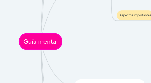 Mind Map: Guía mental