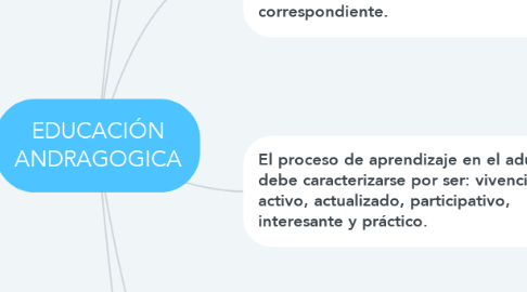 Mind Map: EDUCACIÓN ANDRAGOGICA