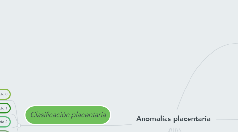 Mind Map: Anomalías placentaria
