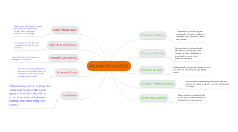 Mind Map: RELIABILITY-VALIDITY