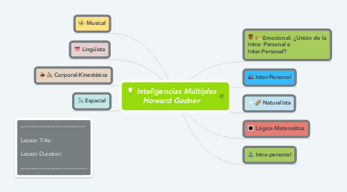 Mind Map: Inteligencias Múltiples Howard Gadner