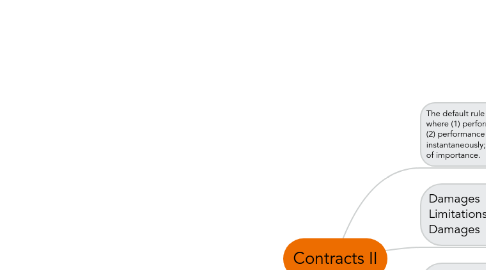 Mind Map: Contracts II