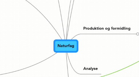 Mind Map: Naturfag