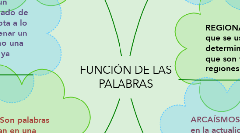 Mind Map: FUNCIÓN DE LAS PALABRAS