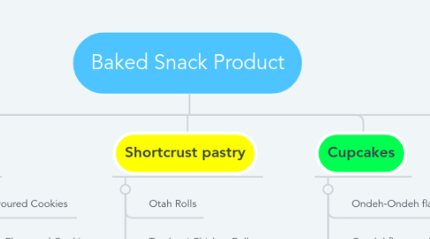 Mind Map: Baked Snack Product