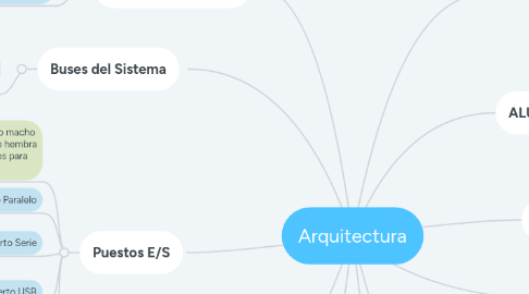 Mind Map: Arquitectura