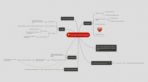 Mind Map: Coronary Heart Disesase