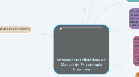 Mind Map: Antecedentes Históricos del Manual de Psicoterapia Cognitiva