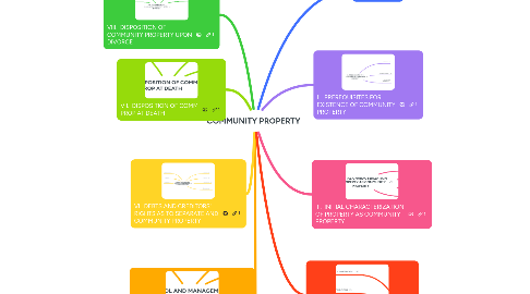 Mind Map: COMMUNITY PROPERTY