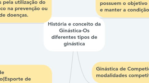 Mind Map: História e conceito da Ginástica-Os diferentes tipos de ginástica