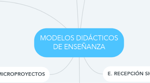 Mind Map: MODELOS DIDÁCTICOS DE ENSEÑANZA