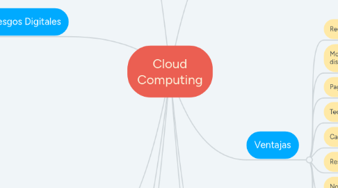 Mind Map: Cloud Computing