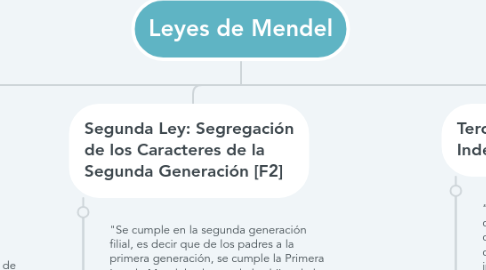 Mind Map: Leyes de Mendel