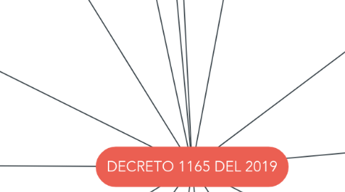 Mind Map: DECRETO 1165 DEL 2019