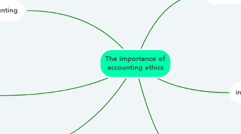 Mind Map: The importance of accounting ethics