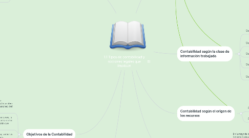 Mind Map: 1.1 Tipos de contabilidad y nociones legales que implican