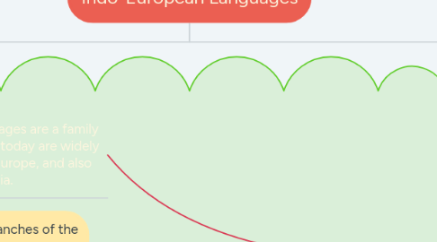 Mind Map: Indo-European Languages