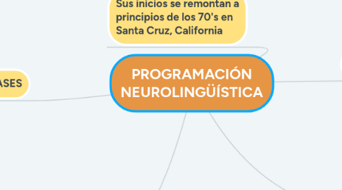 Mind Map: PROGRAMACIÓN NEUROLINGÜÍSTICA