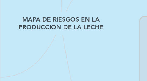 Mind Map: MAPA DE RIESGOS EN LA PRODUCCIÓN DE LA LECHE