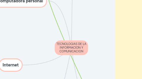 Mind Map: TECNOLOGIAS DE LA INFORMACION Y COMUNICACION