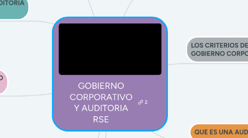 Mind Map: GOBIERNO CORPORATIVO Y AUDITORIA RSE