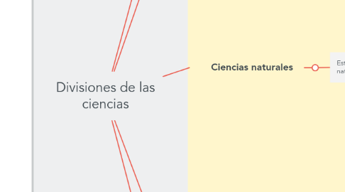 Mind Map: Divisiones de las ciencias