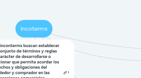 Mind Map: Incoterms