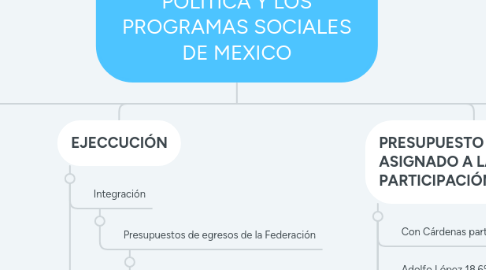 Mind Map: LOS PRESUPUESTOS A LA POLITICA Y LOS PROGRAMAS SOCIALES DE MEXICO