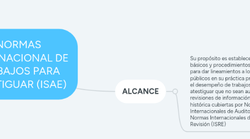 Mind Map: NORMAS INTERNACIONAL DE TRABAJOS PARA ATESTIGUAR (ISAE)