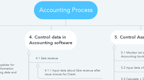 Mind Map: Accounting Process