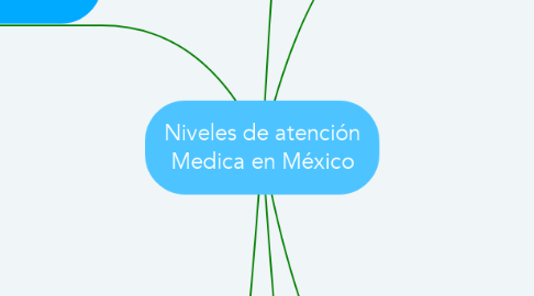 Mind Map: Niveles de atención Medica en México