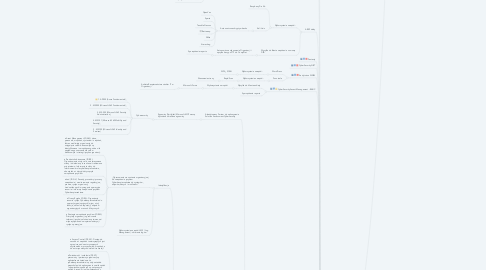 Mind Map: CYBERSECURITY