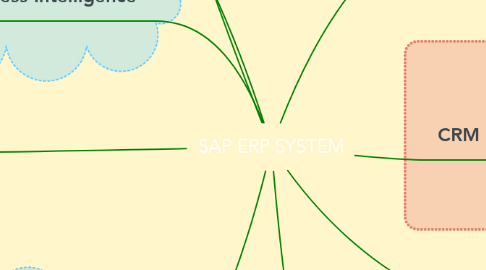 Mind Map: SAP ERP SYSTEM