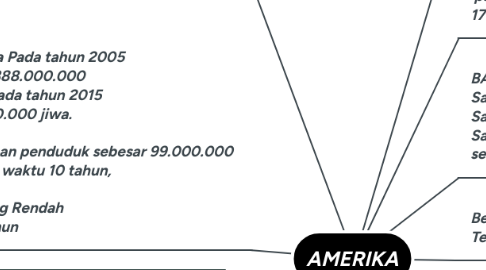 Mind Map: AMERIKA